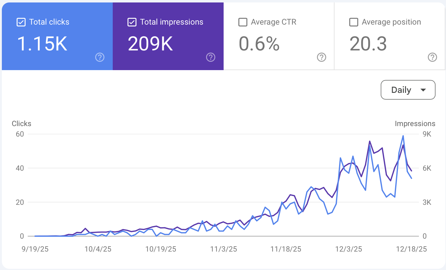 Gráfico de crecimiento de tráfico de GrowthGrid mostrando aumento de 93 a 205 visitantes diarios promedio